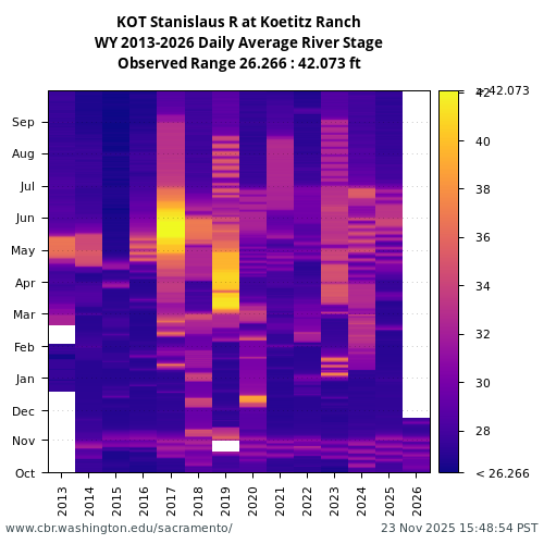Heatmap of daily average River Stage at KOT visual data inventory for all available years