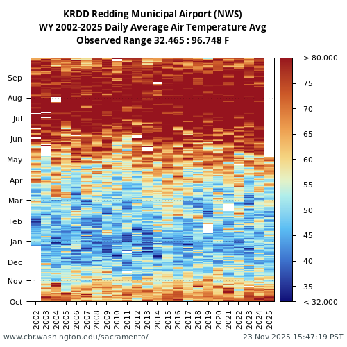 Heatmap of daily average Air Temperature Avg at KRDD visual data inventory for all available years