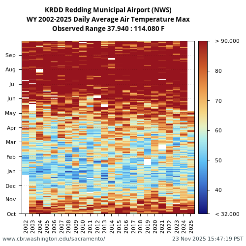 Heatmap of daily average Air Temperature Max at KRDD visual data inventory for all available years