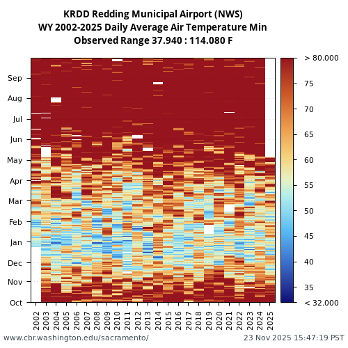 Heatmap of daily average Air Temperature Min at KRDD visual data inventory for all available years