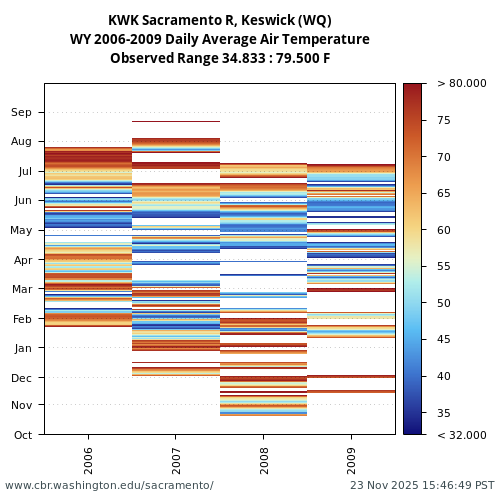 Heatmap of daily average Air Temperature at KWK visual data inventory for all available years