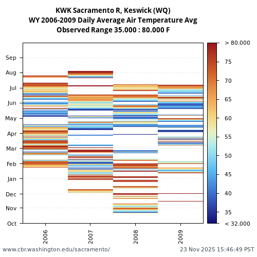 Heatmap of daily average Air Temperature Avg at KWK visual data inventory for all available years