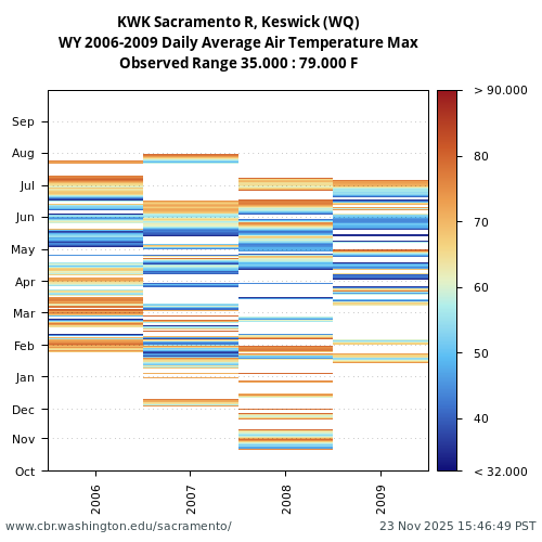 Heatmap of daily average Air Temperature Max at KWK visual data inventory for all available years
