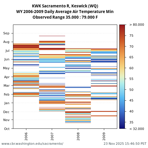 Heatmap of daily average Air Temperature Min at KWK visual data inventory for all available years