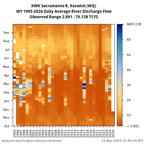 Heatmap of daily average River Discharge Flow at KWK visual data inventory for all available years