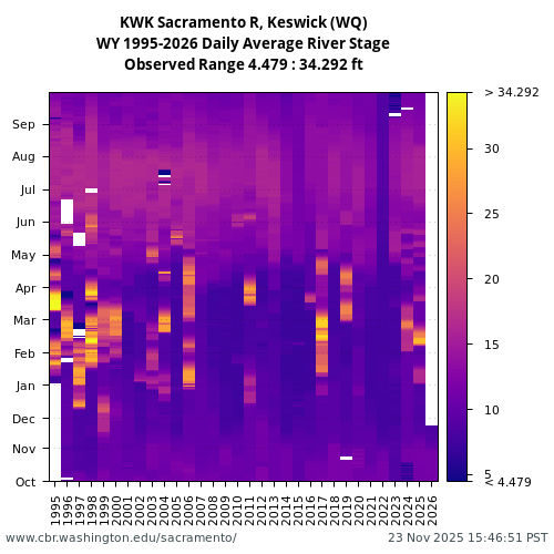 Heatmap of daily average River Stage at KWK visual data inventory for all available years