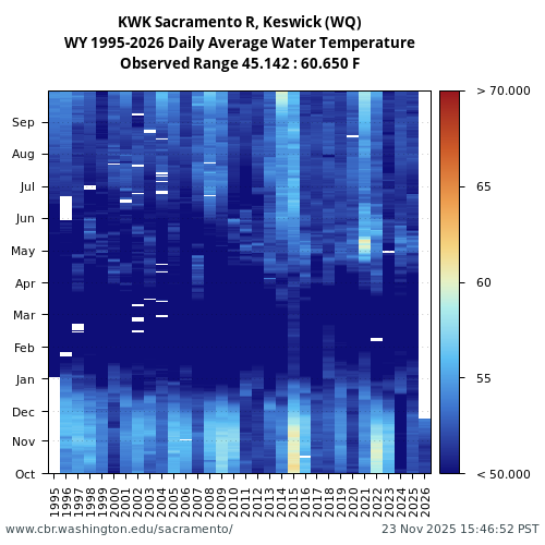 Heatmap of daily average Water Temperature at KWK visual data inventory for all available years
