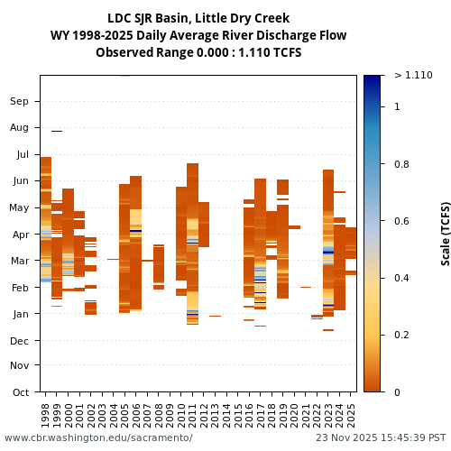 Heatmap of daily average River Discharge Flow at LDC visual data inventory for all available years
