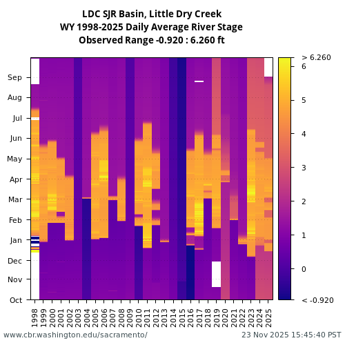 Heatmap of daily average River Stage at LDC visual data inventory for all available years