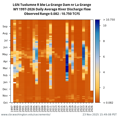 Heatmap of daily average River Discharge Flow at LGN visual data inventory for all available years
