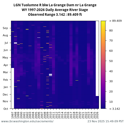 Heatmap of daily average River Stage at LGN visual data inventory for all available years