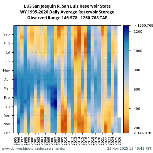 Heatmap of daily average Reservoir Storage at LUS visual data inventory for all available years