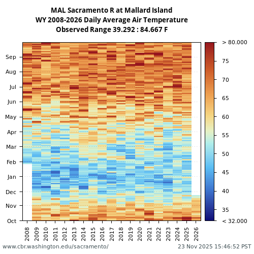 Heatmap of daily average Air Temperature at MAL visual data inventory for all available years