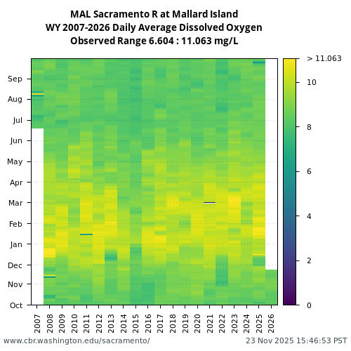 Heatmap of daily average Dissolved Oxygen at MAL visual data inventory for all available years