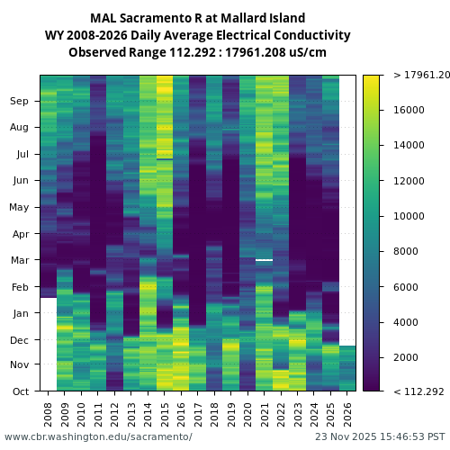 Heatmap of daily average Electrical Conductivity at MAL visual data inventory for all available years