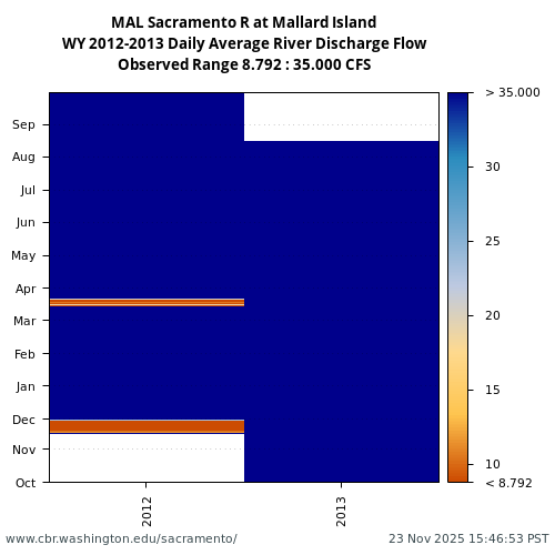 Heatmap of daily average River Discharge Flow at MAL visual data inventory for all available years