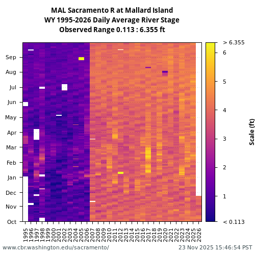 Heatmap of daily average River Stage at MAL visual data inventory for all available years