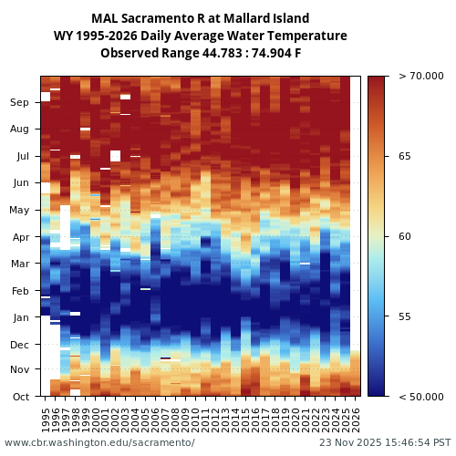 Heatmap of daily average Water Temperature at MAL visual data inventory for all available years
