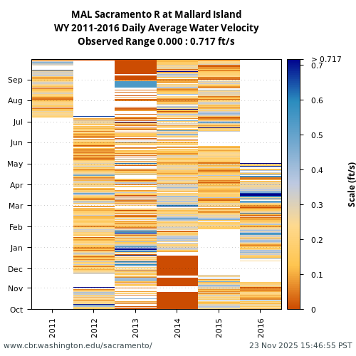 Heatmap of daily average Water Velocity at MAL visual data inventory for all available years