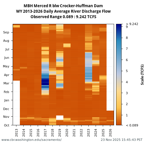 Heatmap of daily average River Discharge Flow at MBH visual data inventory for all available years