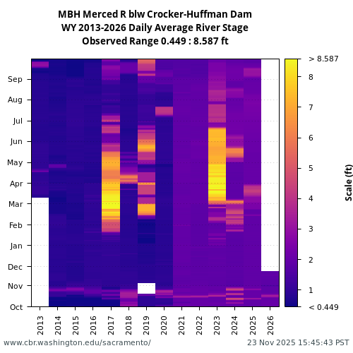 Heatmap of daily average River Stage at MBH visual data inventory for all available years