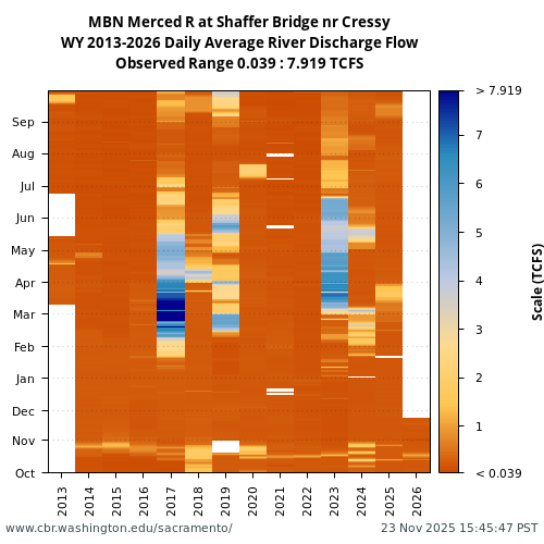 Heatmap of daily average River Discharge Flow at MBN visual data inventory for all available years