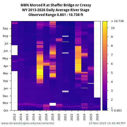 Heatmap of daily average River Stage at MBN visual data inventory for all available years