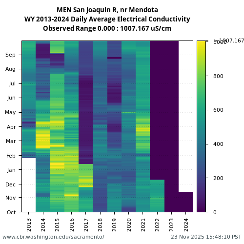 Heatmap of daily average Electrical Conductivity at MEN visual data inventory for all available years