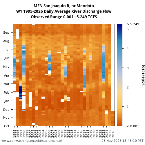 Heatmap of daily average River Discharge Flow at MEN visual data inventory for all available years