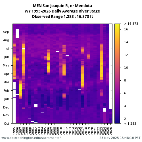 Heatmap of daily average River Stage at MEN visual data inventory for all available years