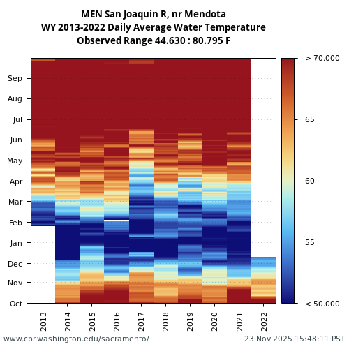 Heatmap of daily average Water Temperature at MEN visual data inventory for all available years