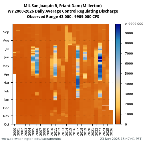 Heatmap of daily average Control Regulating Discharge at MIL visual data inventory for all available years