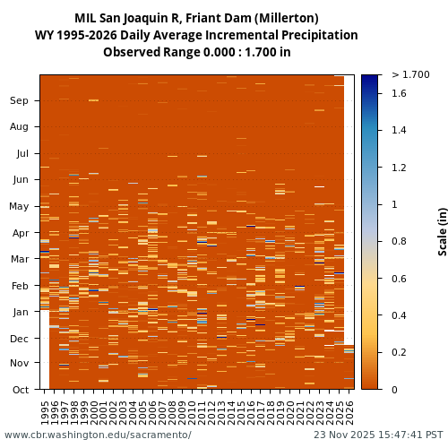 Heatmap of daily average Incremental Precipitation at MIL visual data inventory for all available years