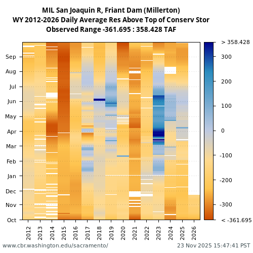 Heatmap of daily average Res Above Top of Conserv Stor at MIL visual data inventory for all available years