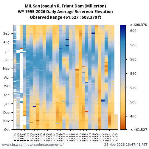 Heatmap of daily average Reservoir Elevation at MIL visual data inventory for all available years