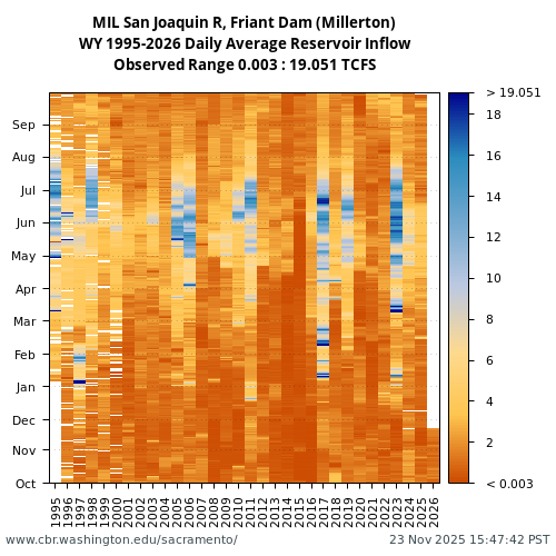 Heatmap of daily average Reservoir Inflow at MIL visual data inventory for all available years