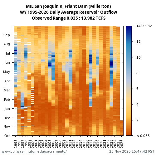 Heatmap of daily average Reservoir Outflow at MIL visual data inventory for all available years