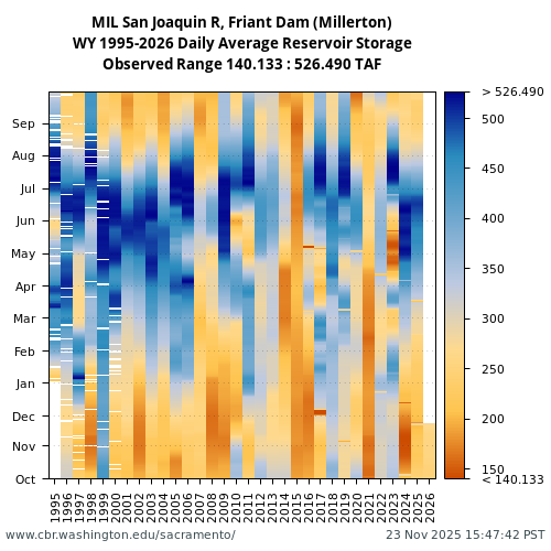 Heatmap of daily average Reservoir Storage at MIL visual data inventory for all available years