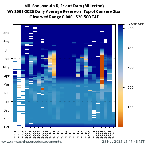 Heatmap of daily average Reservoir, Top of Conserv Stor at MIL visual data inventory for all available years