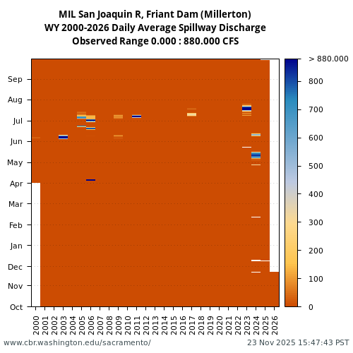 Heatmap of daily average Spillway Discharge at MIL visual data inventory for all available years