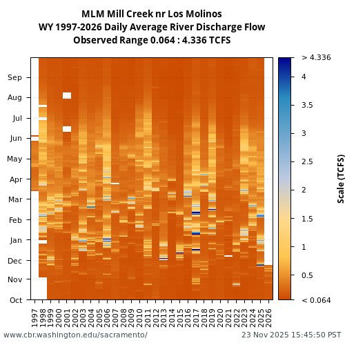 Heatmap of daily average River Discharge Flow at MLM visual data inventory for all available years