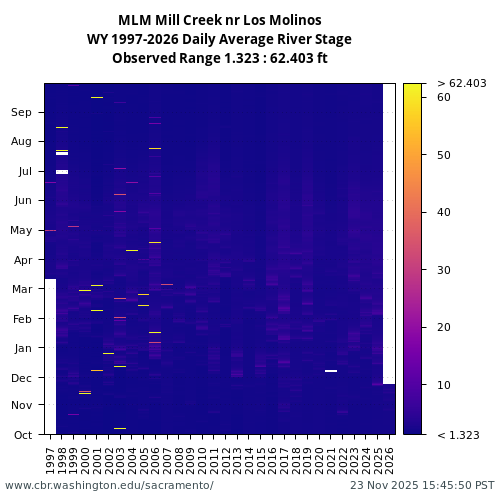 Heatmap of daily average River Stage at MLM visual data inventory for all available years