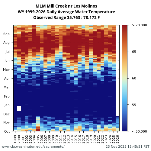 Heatmap of daily average Water Temperature at MLM visual data inventory for all available years