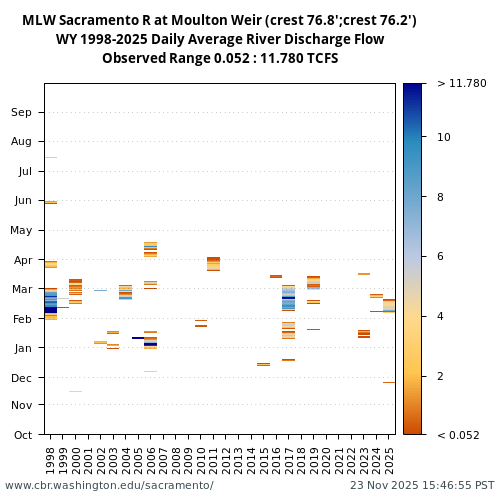 Heatmap of daily average River Discharge Flow at MLW visual data inventory for all available years