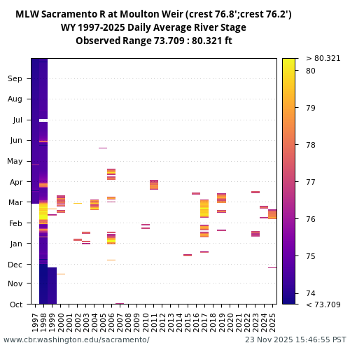 Heatmap of daily average River Stage at MLW visual data inventory for all available years