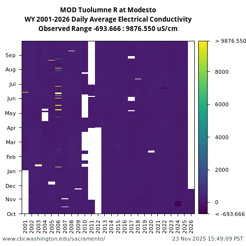 Heatmap of daily average Electrical Conductivity at MOD visual data inventory for all available years