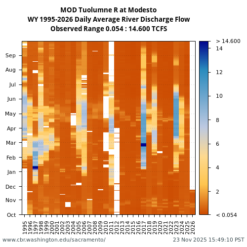 Heatmap of daily average River Discharge Flow at MOD visual data inventory for all available years