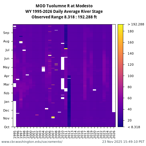 Heatmap of daily average River Stage at MOD visual data inventory for all available years