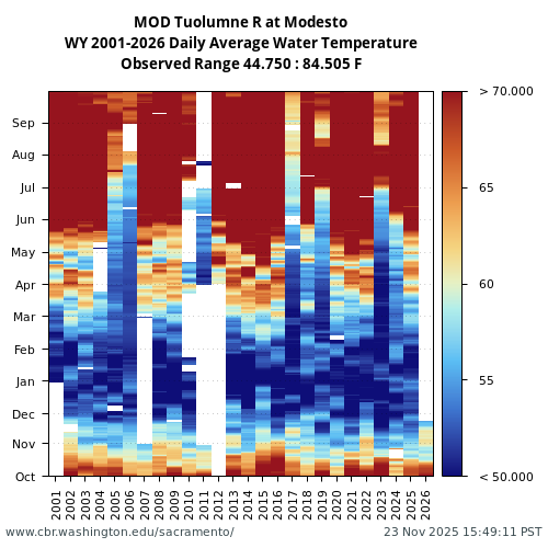Heatmap of daily average Water Temperature at MOD visual data inventory for all available years