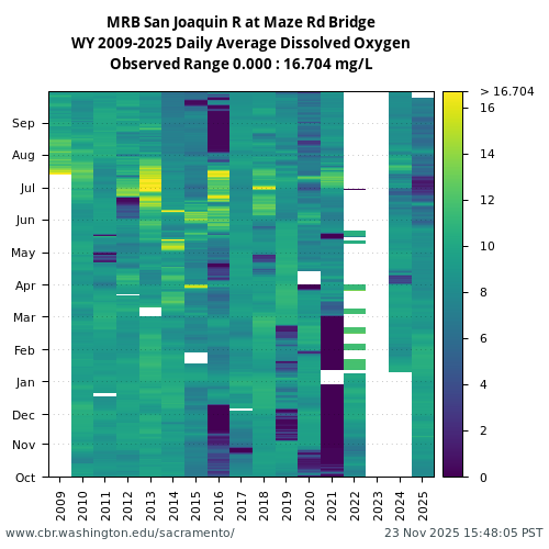 Heatmap of daily average Dissolved Oxygen at MRB visual data inventory for all available years